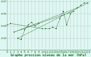 Courbe de la pression atmosphrique pour Lesko