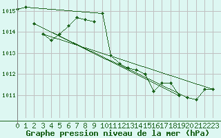 Courbe de la pression atmosphrique pour Cap Pertusato (2A)