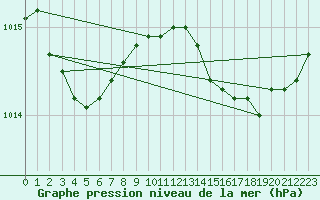 Courbe de la pression atmosphrique pour Corsept (44)