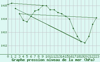 Courbe de la pression atmosphrique pour Ajaccio - Campo dell