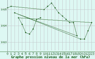 Courbe de la pression atmosphrique pour Narbonne-Ouest (11)