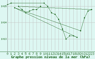 Courbe de la pression atmosphrique pour Lisboa / Geof