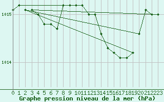 Courbe de la pression atmosphrique pour Xonrupt-Longemer (88)