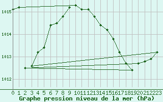 Courbe de la pression atmosphrique pour Saint-Ciers-sur-Gironde (33)