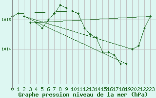 Courbe de la pression atmosphrique pour Saint-Paul-lez-Durance (13)
