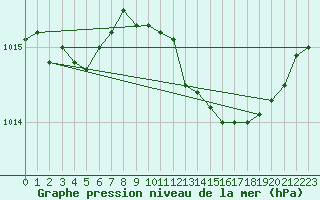 Courbe de la pression atmosphrique pour Marseille - Saint-Loup (13)