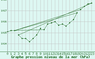 Courbe de la pression atmosphrique pour Ile Rousse (2B)