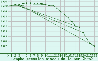 Courbe de la pression atmosphrique pour Nigula