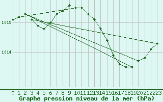 Courbe de la pression atmosphrique pour Malbosc (07)