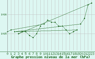 Courbe de la pression atmosphrique pour Le Touquet (62)