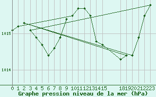 Courbe de la pression atmosphrique pour Carquefou (44)
