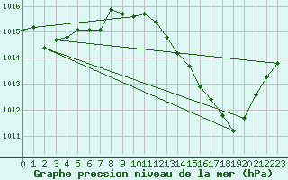 Courbe de la pression atmosphrique pour Hd-Bazouges (35)