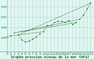 Courbe de la pression atmosphrique pour Renwez (08)