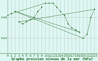 Courbe de la pression atmosphrique pour Ste (34)