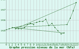 Courbe de la pression atmosphrique pour Brive-Souillac (19)