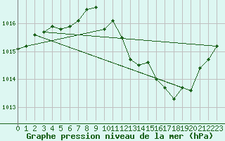 Courbe de la pression atmosphrique pour Dole-Tavaux (39)