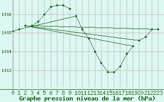 Courbe de la pression atmosphrique pour Honefoss Hoyby