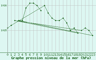 Courbe de la pression atmosphrique pour Cranwell