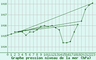 Courbe de la pression atmosphrique pour Albi (81)