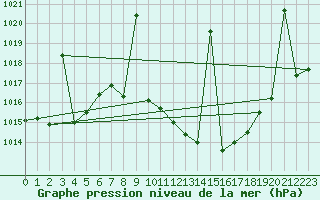 Courbe de la pression atmosphrique pour Alajar