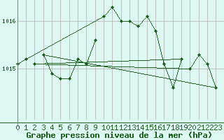 Courbe de la pression atmosphrique pour Landivisiau (29)