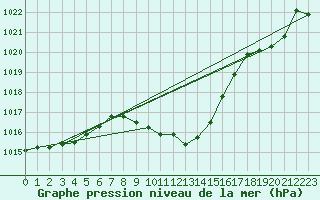 Courbe de la pression atmosphrique pour Deutschlandsberg