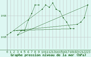 Courbe de la pression atmosphrique pour Tour-en-Sologne (41)