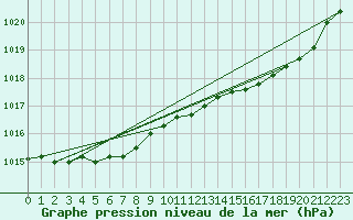 Courbe de la pression atmosphrique pour Le Mesnil-Esnard (76)