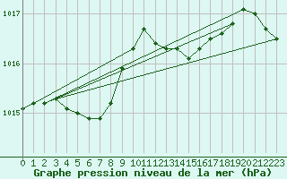 Courbe de la pression atmosphrique pour Isle Of Portland