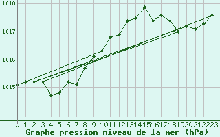 Courbe de la pression atmosphrique pour Landivisiau (29)