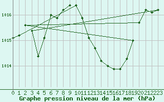 Courbe de la pression atmosphrique pour Cevio (Sw)