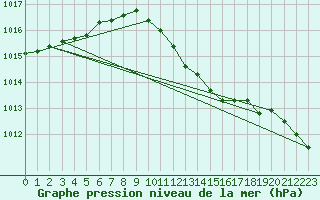 Courbe de la pression atmosphrique pour Istanbul Bolge