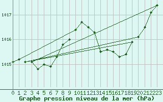 Courbe de la pression atmosphrique pour Cap Bar (66)