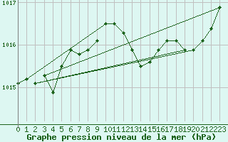 Courbe de la pression atmosphrique pour Lignerolles (03)