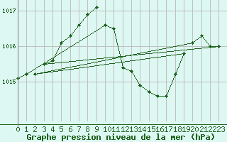 Courbe de la pression atmosphrique pour Marienberg