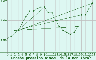 Courbe de la pression atmosphrique pour Genthin