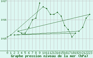 Courbe de la pression atmosphrique pour Cabris (13)