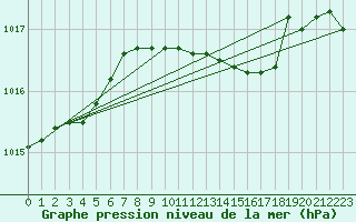 Courbe de la pression atmosphrique pour Kemi Ajos