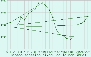 Courbe de la pression atmosphrique pour Altenrhein