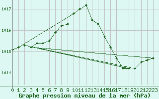 Courbe de la pression atmosphrique pour Connerr (72)