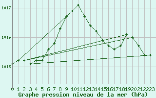 Courbe de la pression atmosphrique pour Ahaus