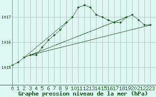 Courbe de la pression atmosphrique pour Charleroi (Be)