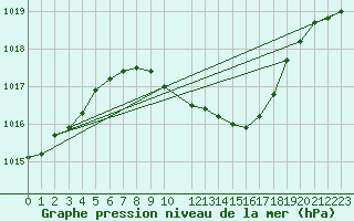 Courbe de la pression atmosphrique pour Plauen