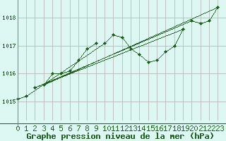 Courbe de la pression atmosphrique pour Recoubeau (26)