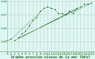 Courbe de la pression atmosphrique pour Cabauw Tower