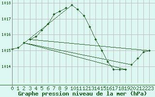 Courbe de la pression atmosphrique pour Huelva