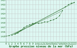 Courbe de la pression atmosphrique pour Cabauw Tower