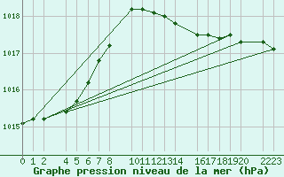 Courbe de la pression atmosphrique pour Kolobrzeg