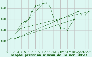 Courbe de la pression atmosphrique pour Aouste sur Sye (26)