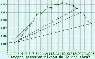 Courbe de la pression atmosphrique pour Jarnasklubb